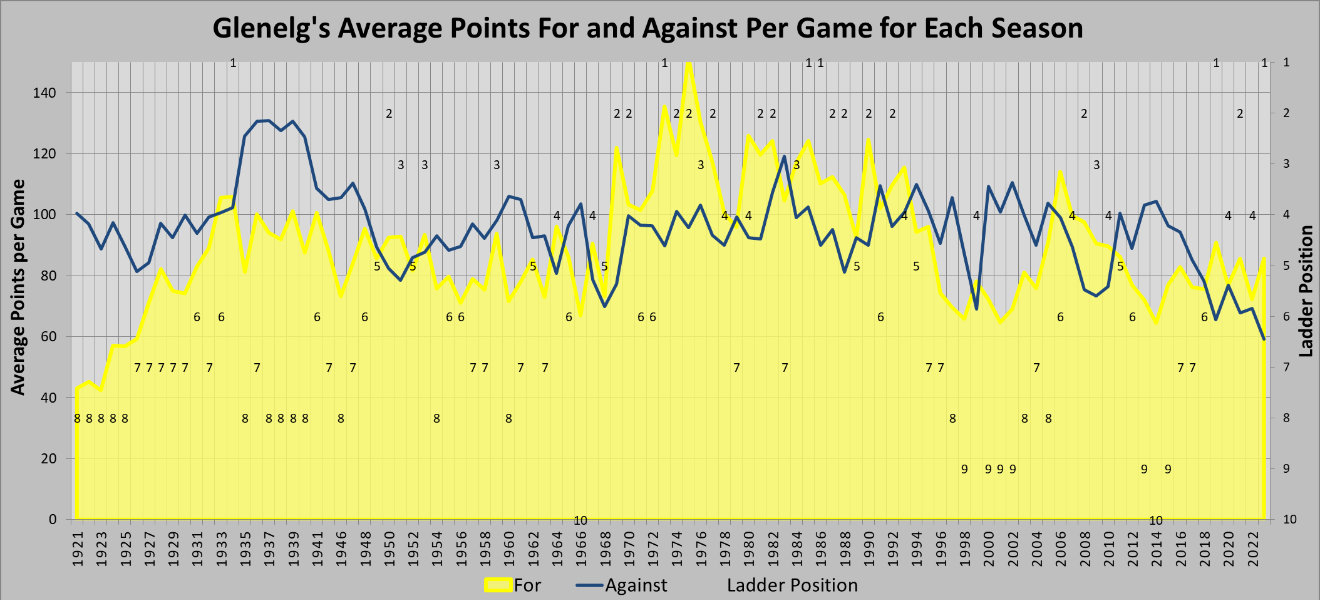 Chart of glenelg's average points for and against per game since 1921