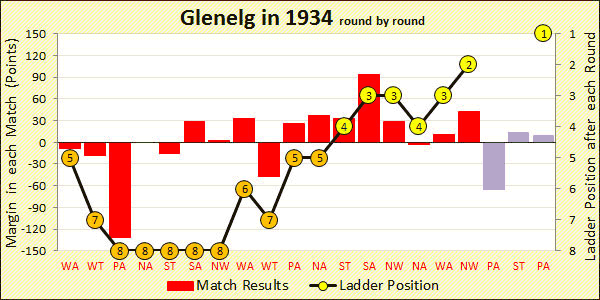 Chart of 1934 season