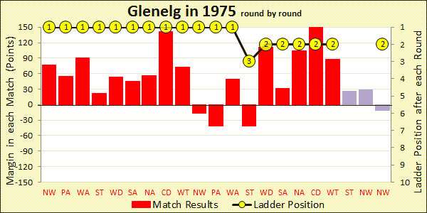 Chart of 1975 season