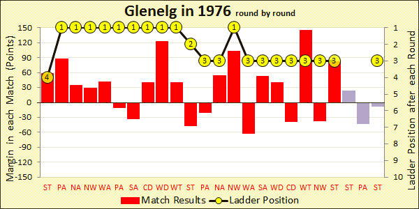 Chart of 1976 season